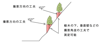 樹木の下、垂直壁などの撮影角度の工夫で測定可能。